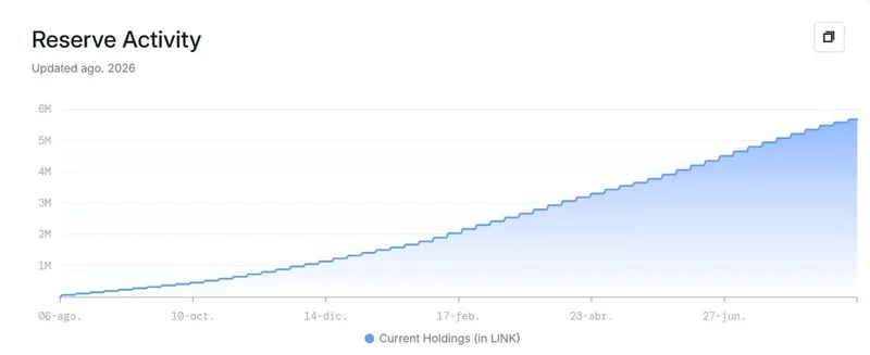 Hedera, Chainlink y Avalanche se clasificaron como los tres principales proyectos de criptomonedas de activos del mundo…