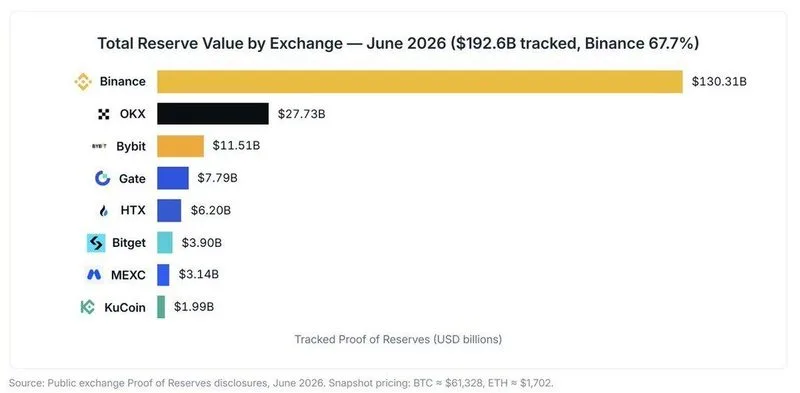 🔐 Prueba de reservas de exchanges de junio: $192.6 mil millones rastreados en 8 exchanges (-5.3%, impulsado en gran…
