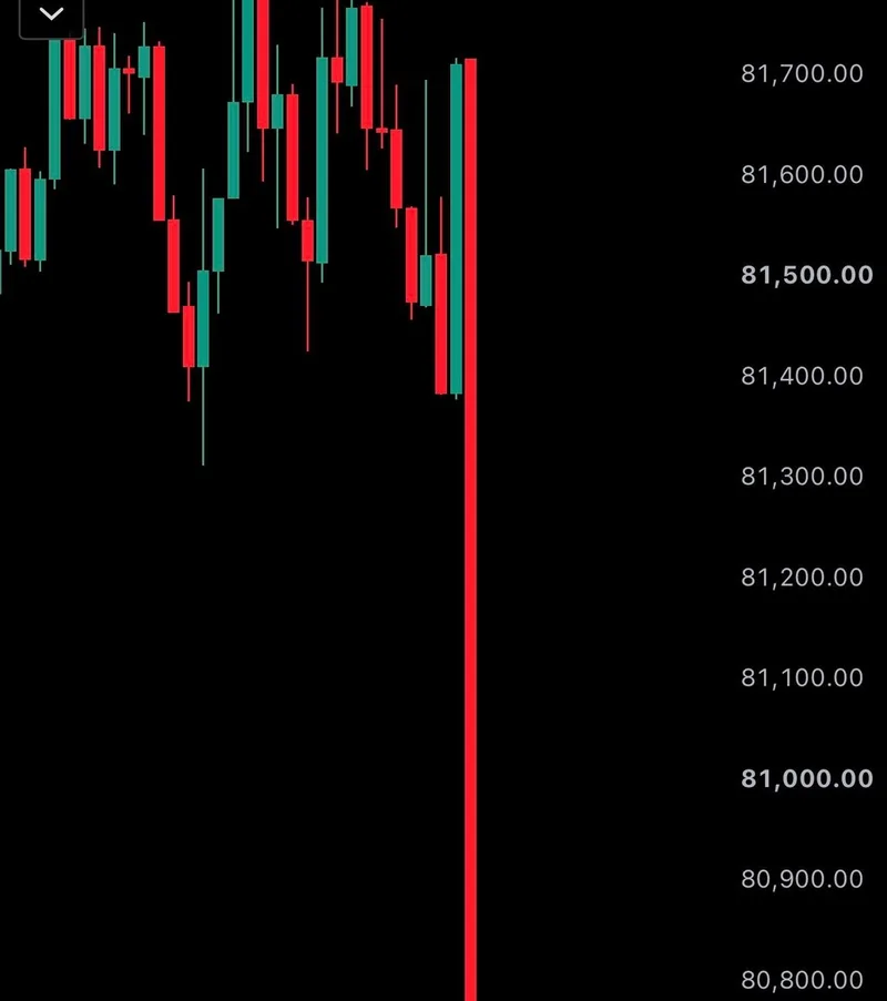 Bitcoin cae bajo los 81.000 dólares y Ethereum baja de 2.400