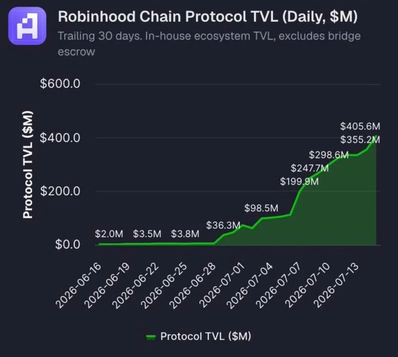 El TVL de Robinhood Chain ha superado los 400 millones de dólares