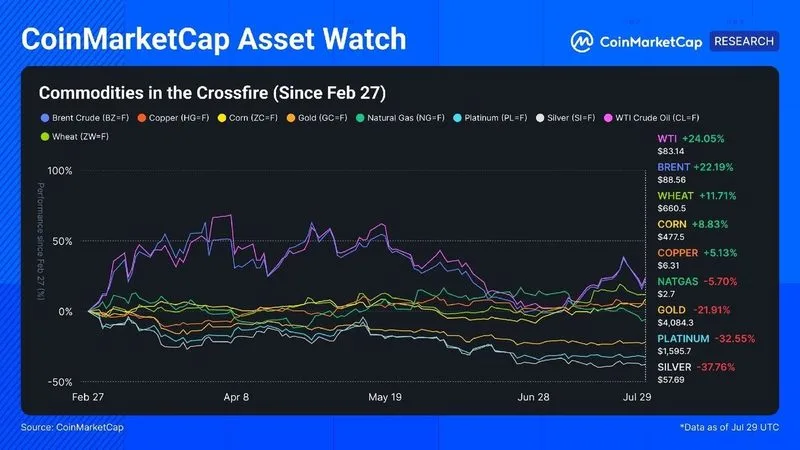 CMC Asset Watch: Materias Primas