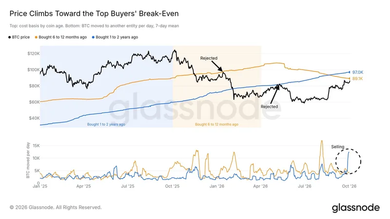 Ventas de Bitcoin por inversores en ATH frenan recuperación