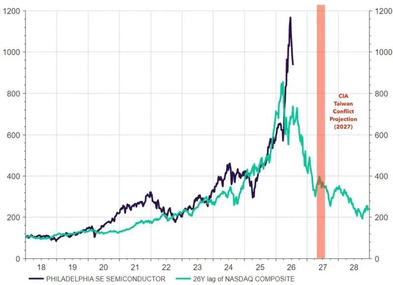 El auge de los semiconductores (ETF SOXX) frente al auge de internet (Nasdaq) de hace 26 años.