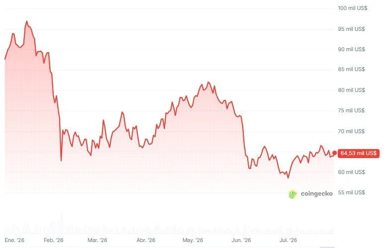 📉 Bitcoin resiste cerca de los USD 64.000, pero varios analistas prevén que aún resta la caída final del ciclo.