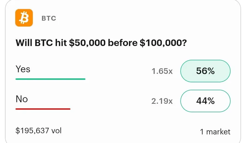 Kalshi ve más probable que Bitcoin caiga a 50.000 dólares antes de llegar a 100.000