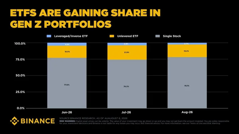 La Generación Z aumenta su participación en el trading de ETF