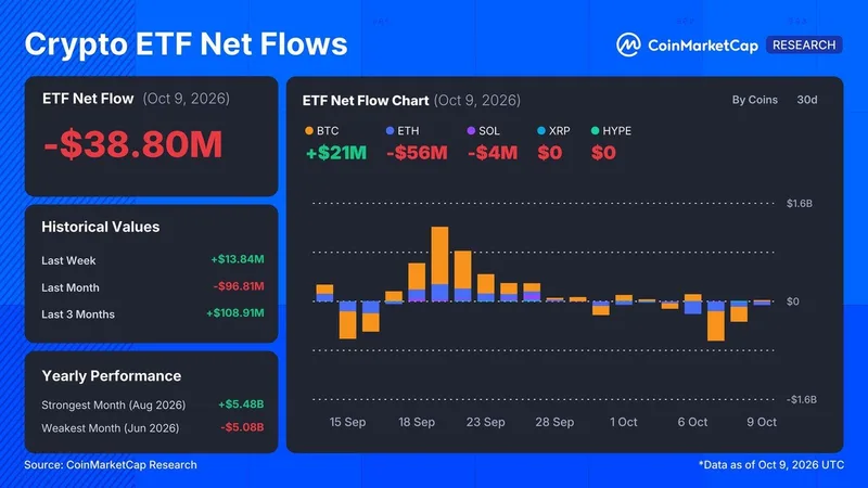 Los ETF de BTC y ETH pierden 1.220 millones en una semana