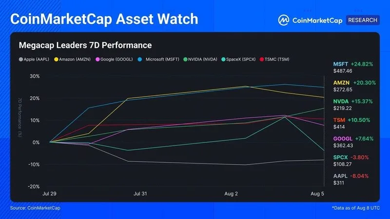 CMC Asset Watch: Líderes de Megacapitalización