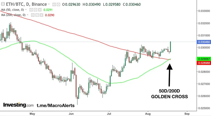 El par ETH/BTC registra un cruce dorado diario