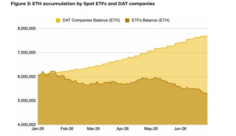 📉 Binance Research concluye que el mercado no vivió una rotación de capital en 2026, sino una salida generalizada. DeFi…
