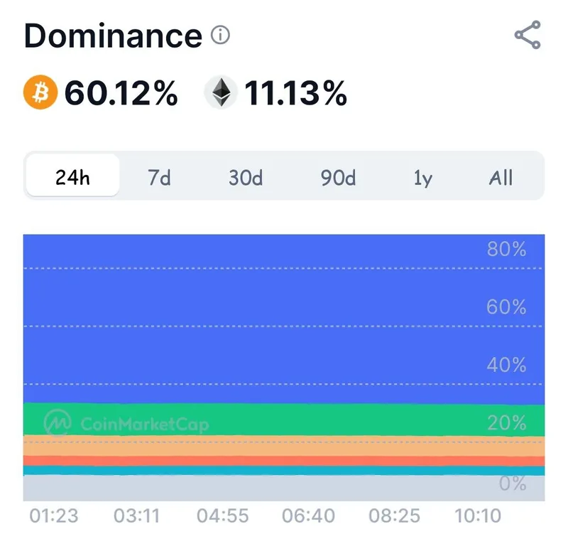 La dominancia de Bitcoin alcanza el 60,12%