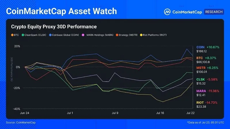 CMC Asset Watch: El alojamiento de IA dividió a los mineros
