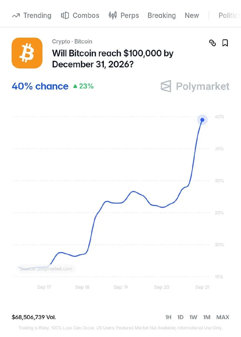 Probabilidades de Bitcoin alcanzan $100,000 este año