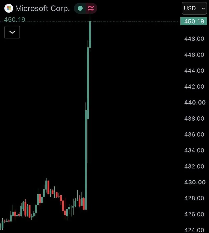 Microsoft $MSFT sube un 15% en la apertura.