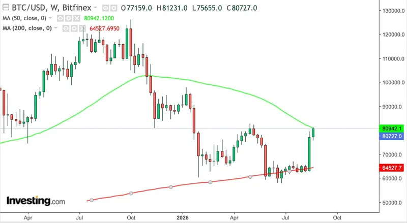 Bitcoin roza la media móvil de 50 semanas en 80.900 dólares