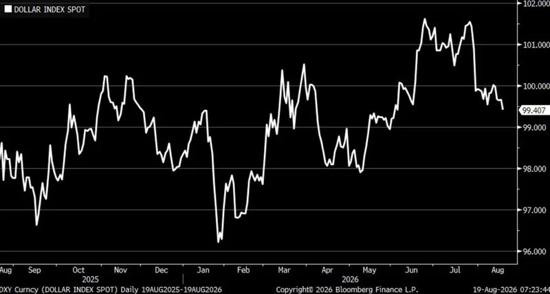 El dólar pierde las ganancias desde la reunión del FOMC