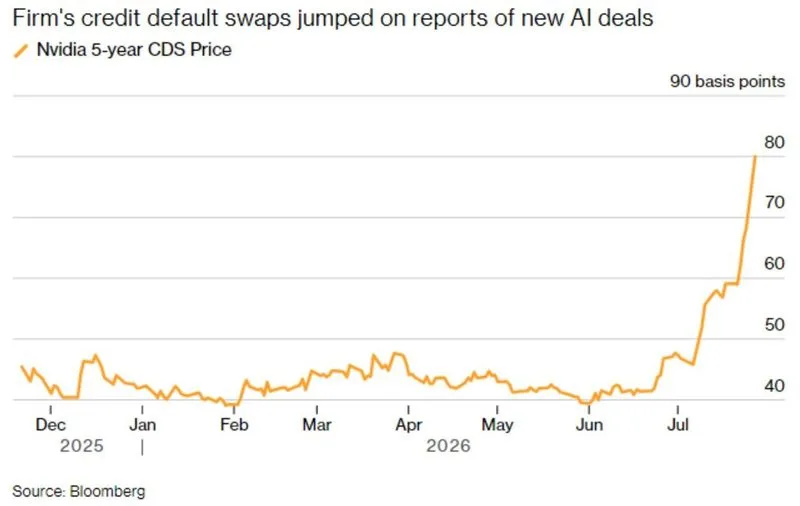 Los credit default swaps de Nvidia subieron a $80 hoy, un 40% más alto en comparación con hace solo 7 días