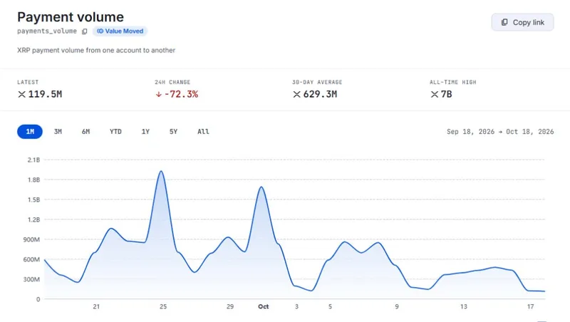 El volumen de pagos en XRP Ledger cae un 72%