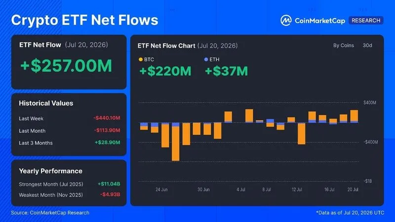 IPC suave desata un repunte, los flujos de ETF se vuelven positivos