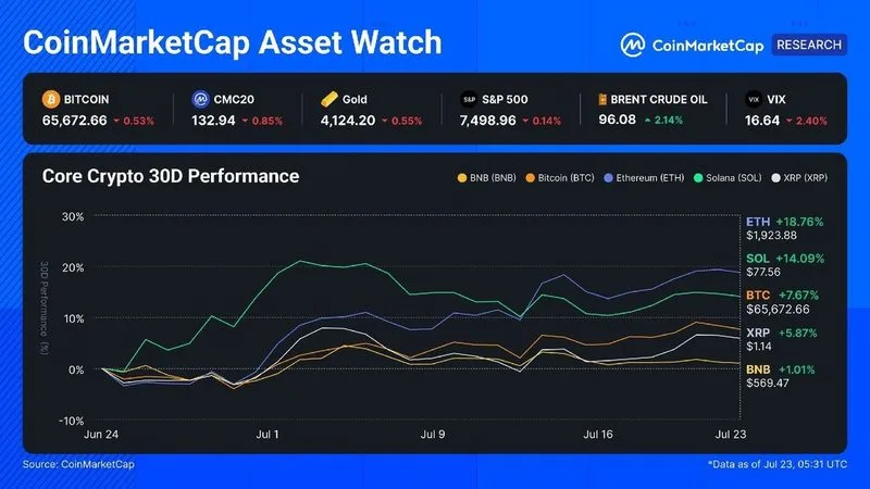 CMC Asset Watch: La demanda de ETF se encontró con vientos en contra por las tasas