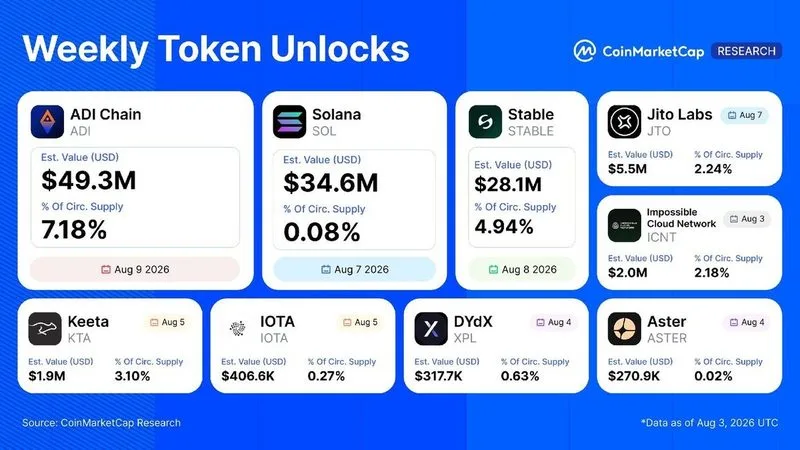 🔓 Principales desbloqueos de tokens esta semana (03 - 09 de agosto)