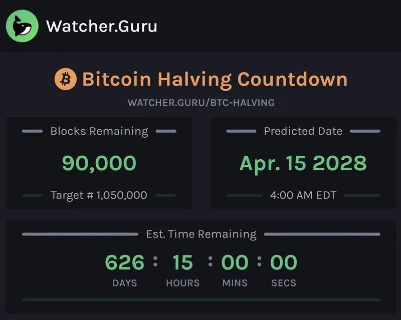 Faltan 90.000 bloques para el próximo Halving de Bitcoin.