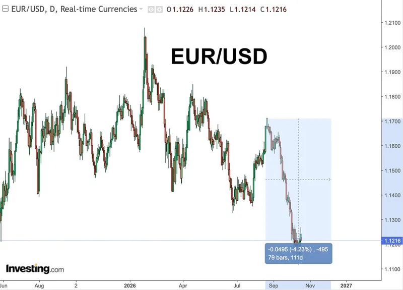 El USD sube un 4% frente al EUR; Bitcoin un 31%