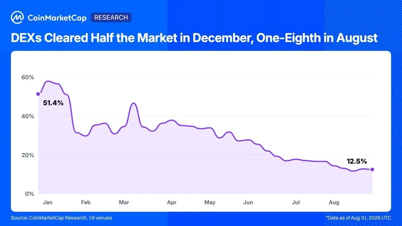 La cuota de mercado de los DEX en RWA perpetuos cae drásticamente