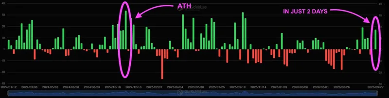ETFs de Bitcoin al contado compran 381 millones esta semana