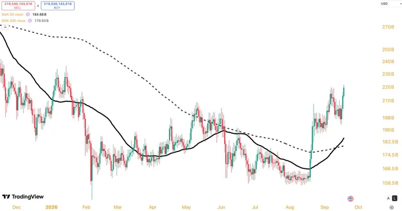 Altcoins acumulan 371.000 millones y 87 % en tendencia alcista, advierte agotamiento