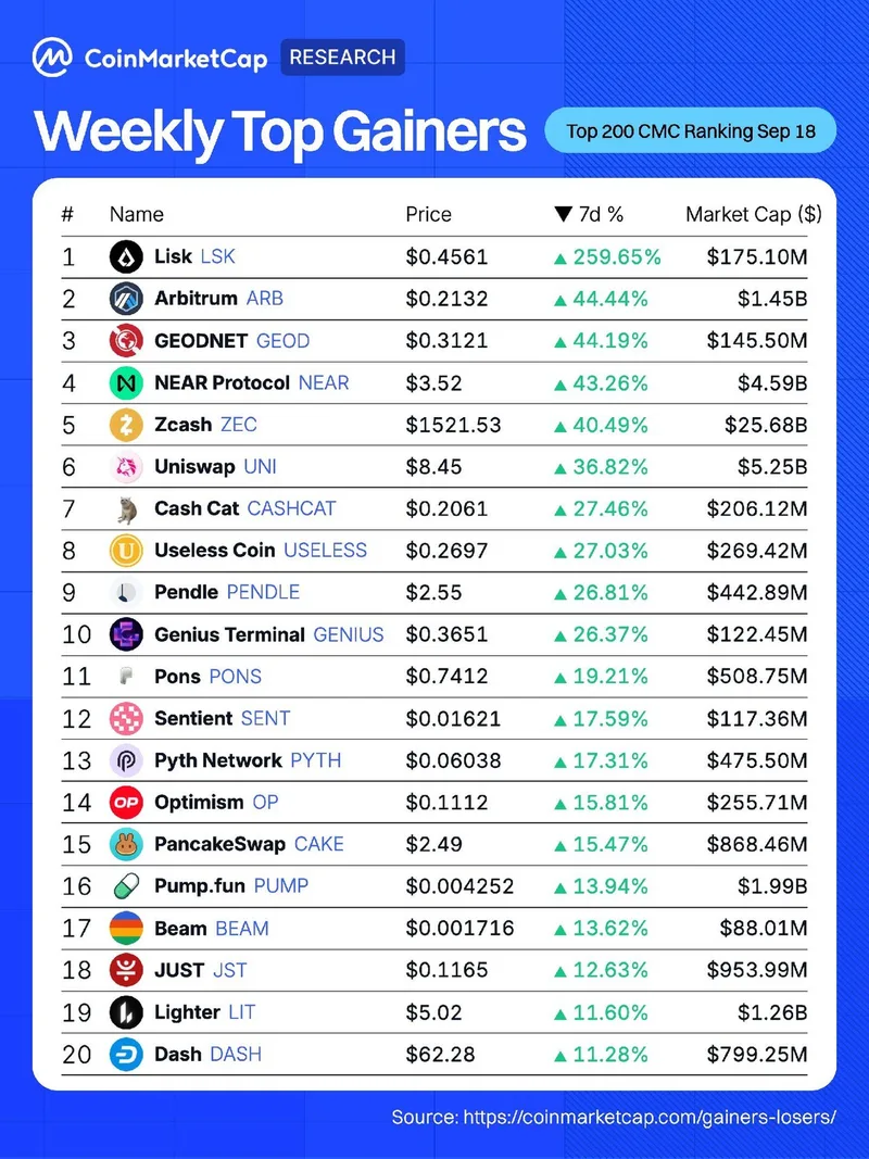 Lisk lidera las ganancias semanales con un 259%