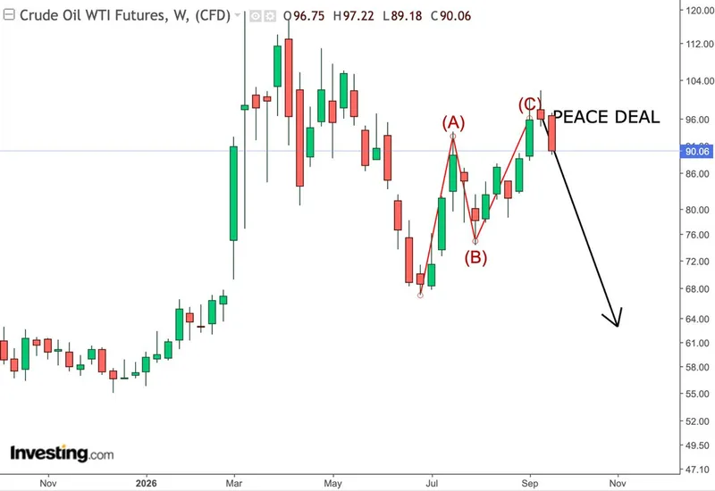 El crudo WTI vuelve a cotizar bajo los 90 dólares