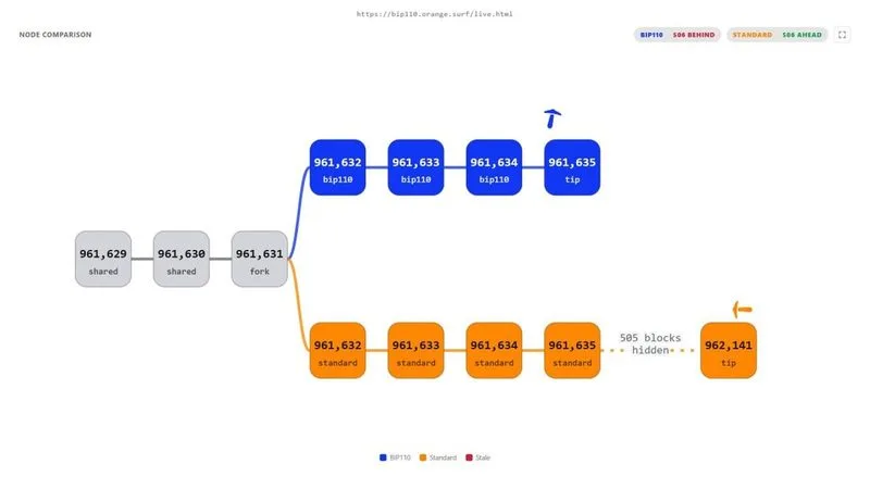 Nuevo fork de Bitcoin con BIP-110 añade 2 bloques tras superar parálisis