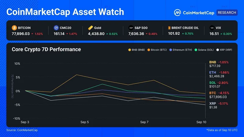 BNB y las altcoins superan a Bitcoin en el último rally