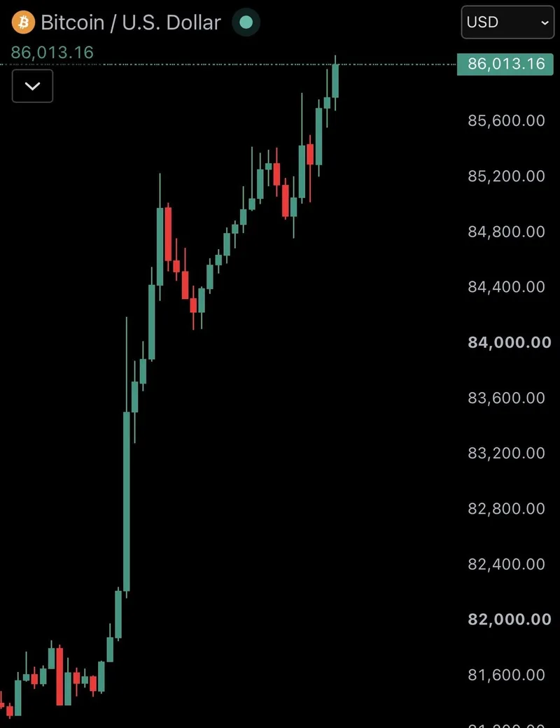Bitcoin sube 6 % a 86.000 dólares