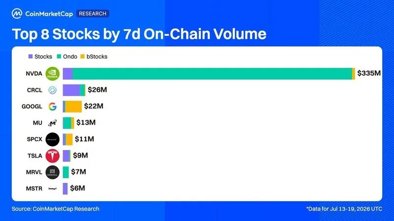 🏆 NVDA representó el 73% de cada dólar en cadena