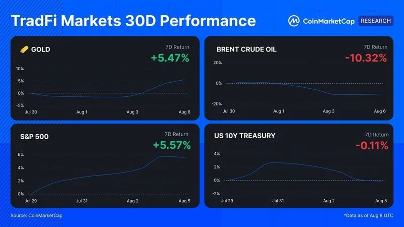 CMC Asset Watch: Finanzas Tradicionales y Macroeconomía