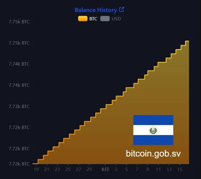 El Salvador sigue comprando Bitcoin a diario