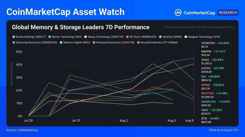 CMC Asset Watch: Memoria y Almacenamiento