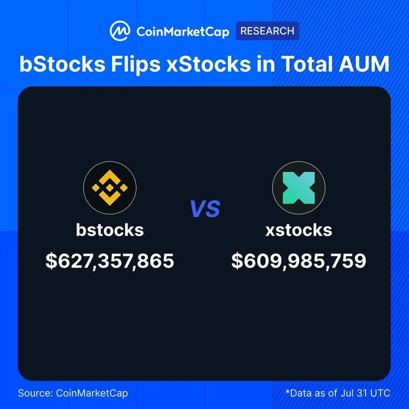 bStocks supera a xStocks en AUM total