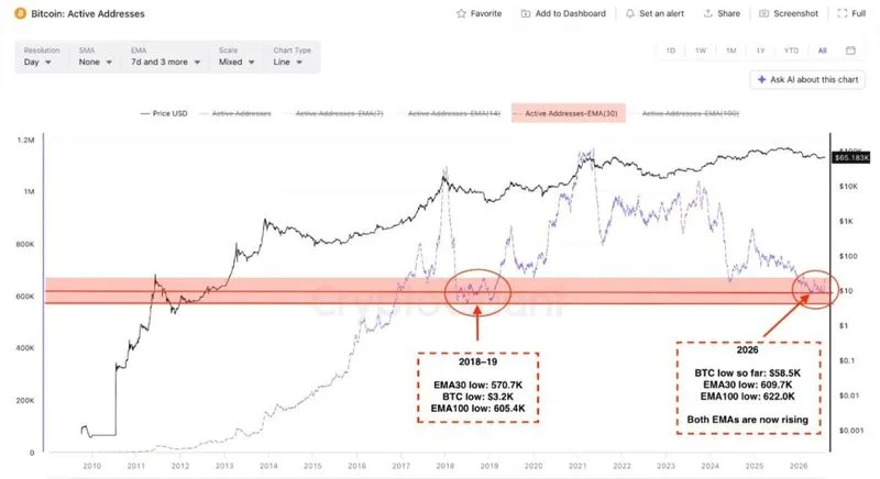 📉 Las direcciones activas en Bitcoin cayeron a mínimos de 2018 y 2019. Según un analista on-chain, esto podría estar…