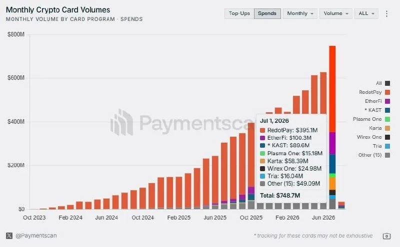 💸💰Durante el recién culminado mes de julio se movieron casi USD 750 millones en 8,76 millones de operaciones…