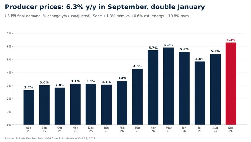 El IPP de EE. UU. sube al 6,3%, por encima de lo esperado