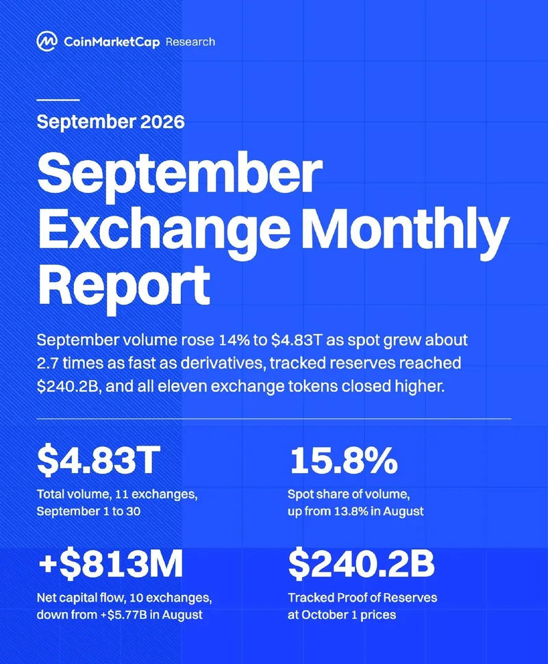 Volumen spot cripto sube 30,7% en septiembre