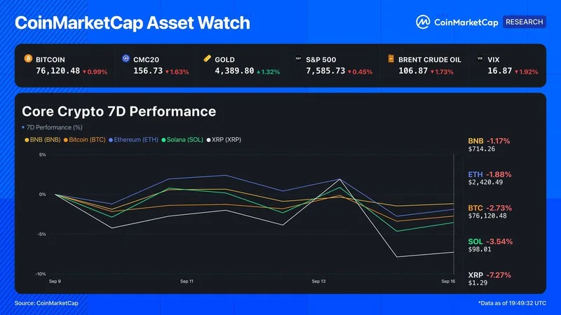 El rechazo de la ley CLARITY golpea a XRP y BNB resiste