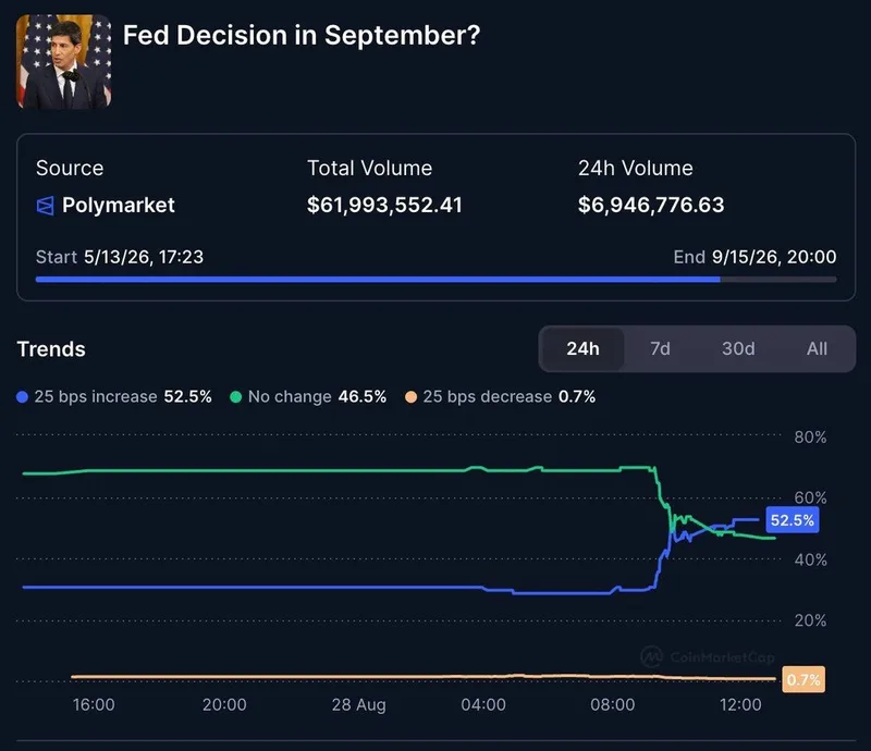 Los traders ven un 50% de probabilidad de subida de tipos en septiembre