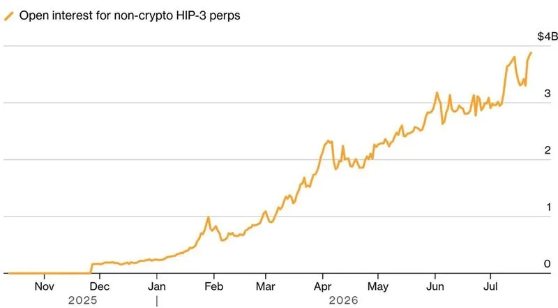 Bloomberg: Las posiciones no cripto en Hyperliquid siguen cayendo durante las ventas masivas, pero regresan…