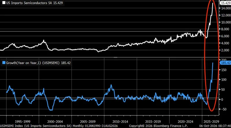 Importaciones de semiconductores en EE. UU. suben 185%