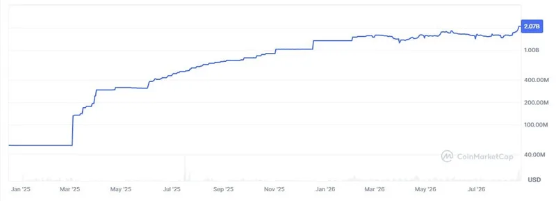 La stablecoin RLUSD de Ripple supera los 2.000 millones de dólares