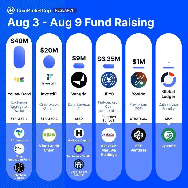 👀 Principales recaudaciones de fondos cripto la semana pasada